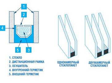 Энергосберегающий стеклопакет в Барановичах